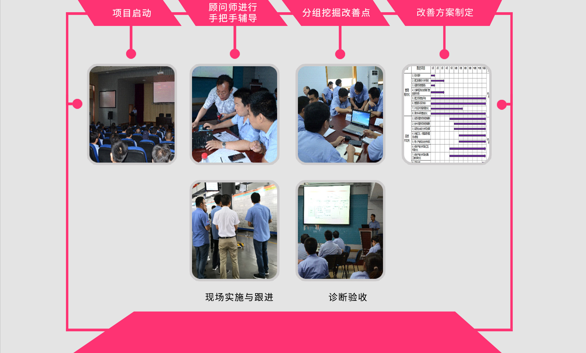 制造周期缩短管理开展过程