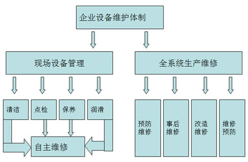 TPM适合每个生产管理企业