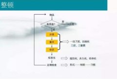 以6S管理构建安全生产管理体系