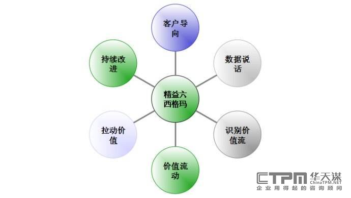 精益六西格玛规避时间陷阱