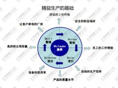 TnPM华谋咨询精益生产之道：精益生产管理