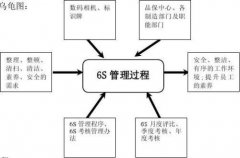 6S管理制度应该如何制定?