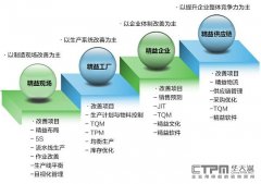 班组现场的精益改善