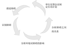 掌握精益生产实施中的常见障碍，加快精益生产的脚步！