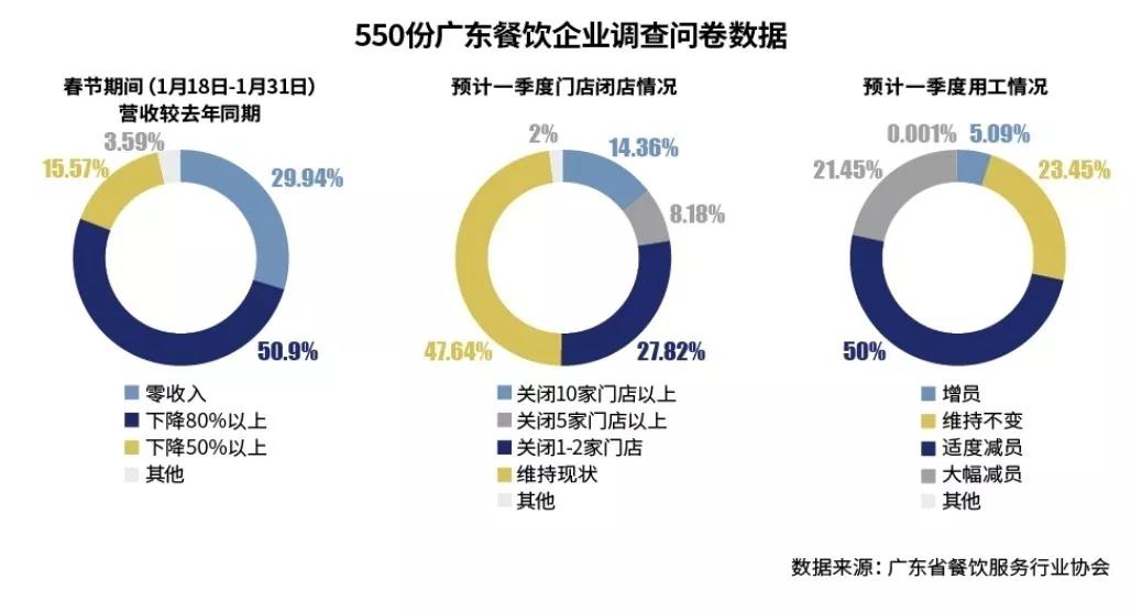 餐饮发展分析报告1：疫情之下的餐饮业 谁会是活下来的那一个？