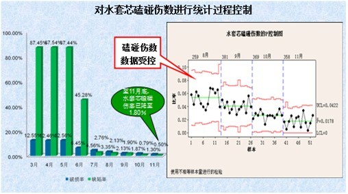 SPC控制图的改善