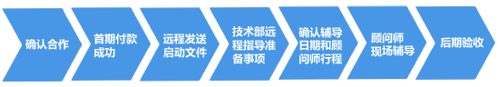 华天谋项目合作流程 华天谋项目合作流程