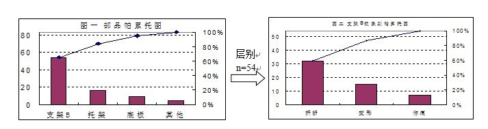 通过数据分析为查明不良原因