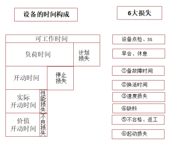 精益TPM六大损失是什么?又包含了什么呢?