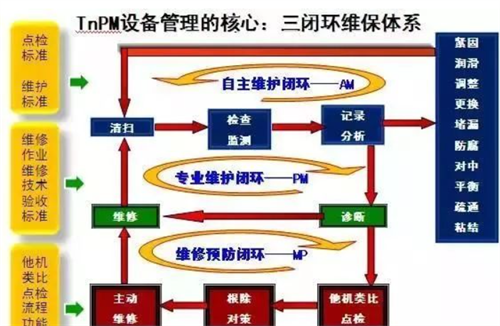 TnPM之三闭环体系