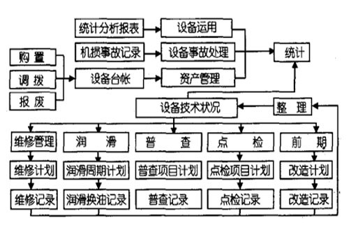 设备管理优化