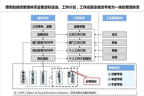 个人目标与绩效改善