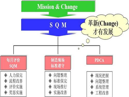 SQM标准遵守
