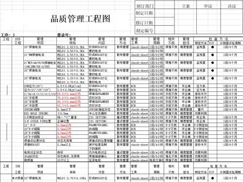 QC工程图、散布重点管理