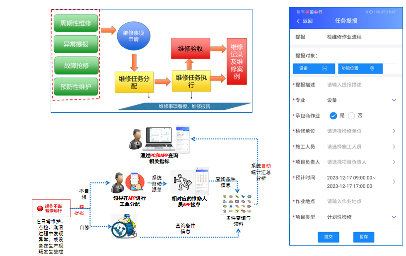 故障报修与检维修闭环