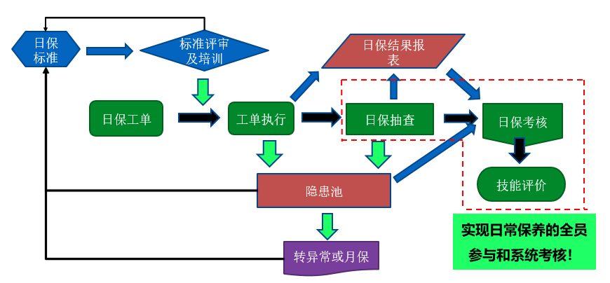 维保计划与预防性维修
