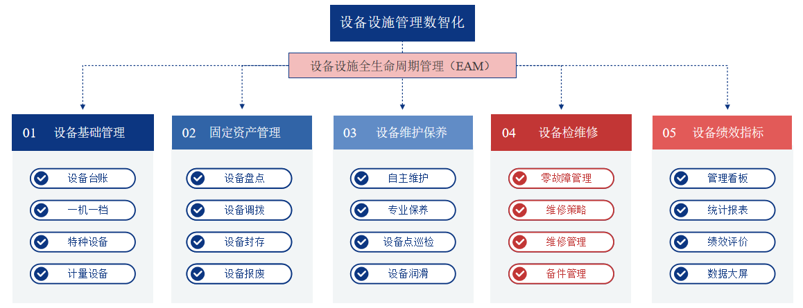 备件全生命周期精细化管控